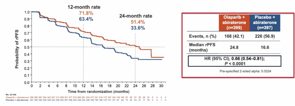 PROpel trial 12 month