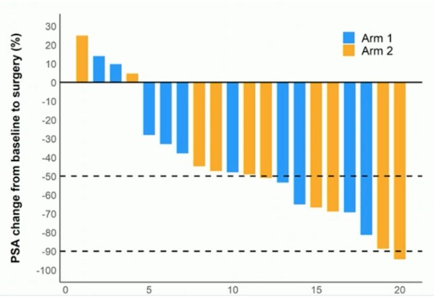 PSA change from baseline to surgery