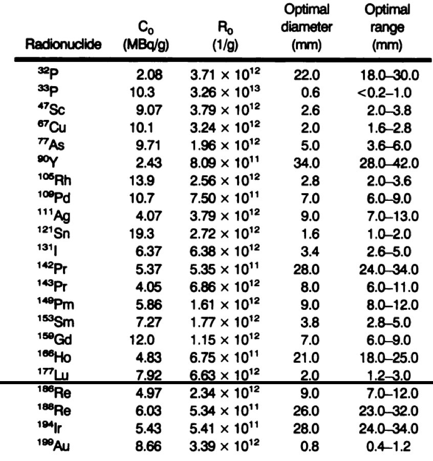 radionuclide chart