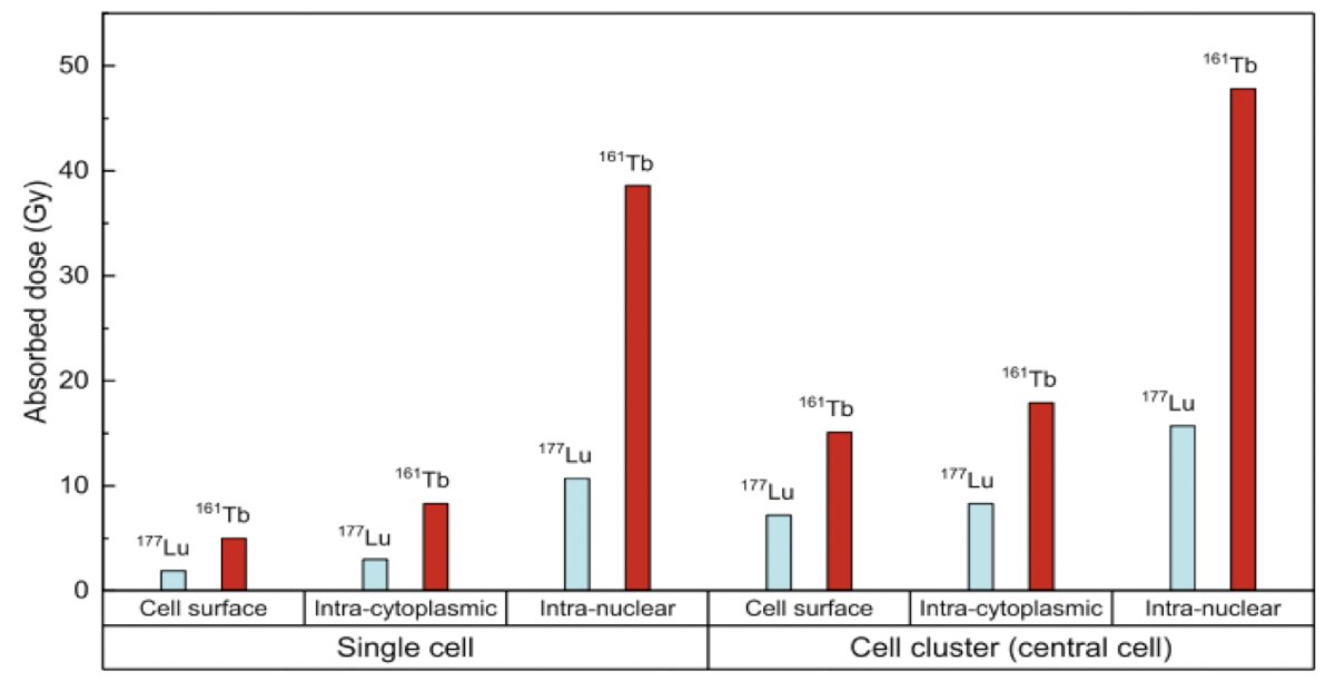 161Tb compared to 177Lu
