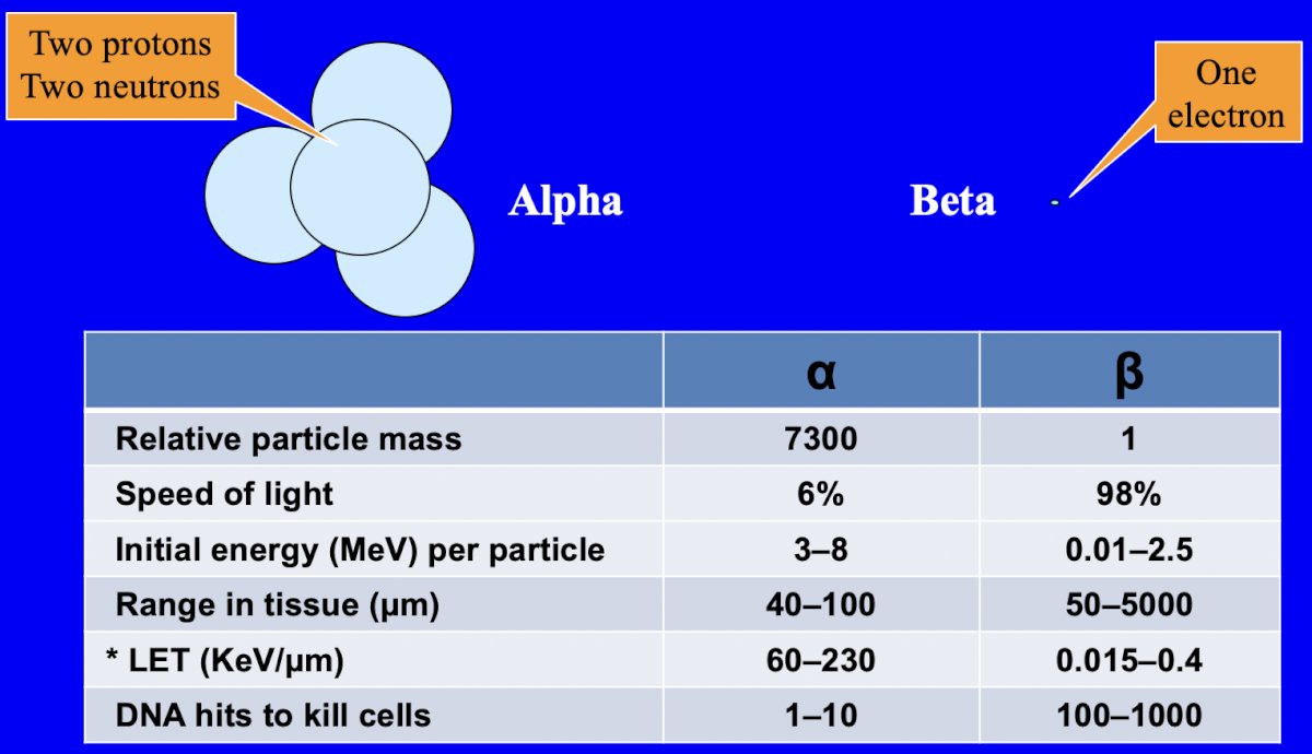 alpha and beta particles