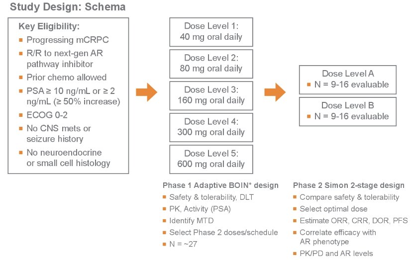 ONCT-534 study schema