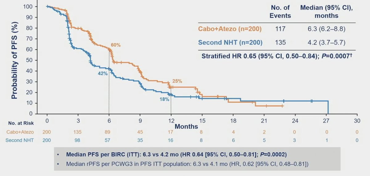 cabozantinib + atezolizumab probability of PFS