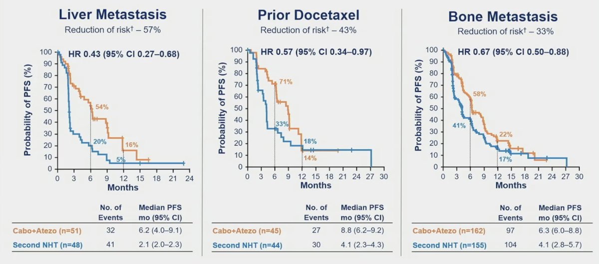 cabozantinib + atezolizumab metastasis rates