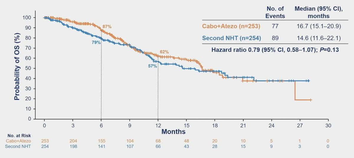 cabozantinib + atezolizumab OS