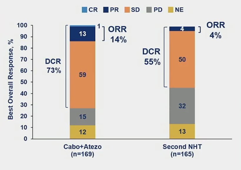 cabozantinib + atezolizumab best response