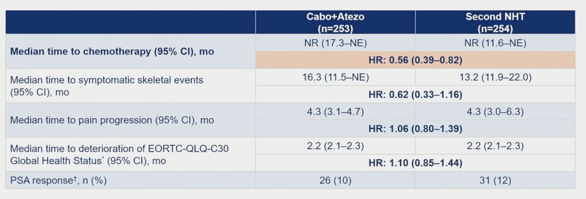 cabozantinib + atezolizumab median table