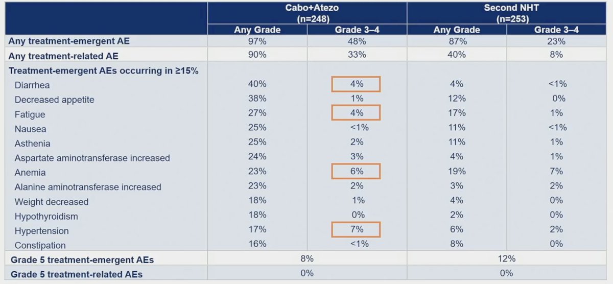 cabozantinib + atezolizumab adverse events