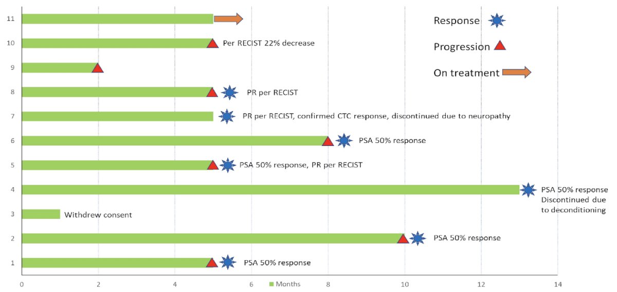 enfortumab vedotin as monotherapy progression graph