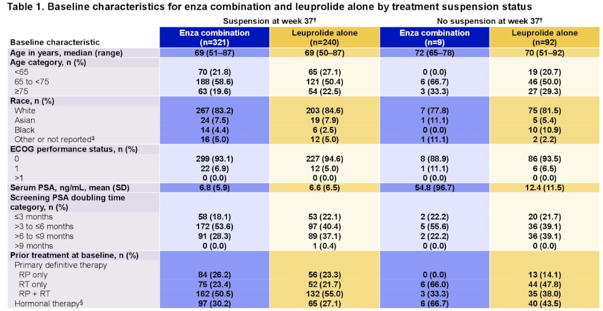 enza combination vs leuprolide