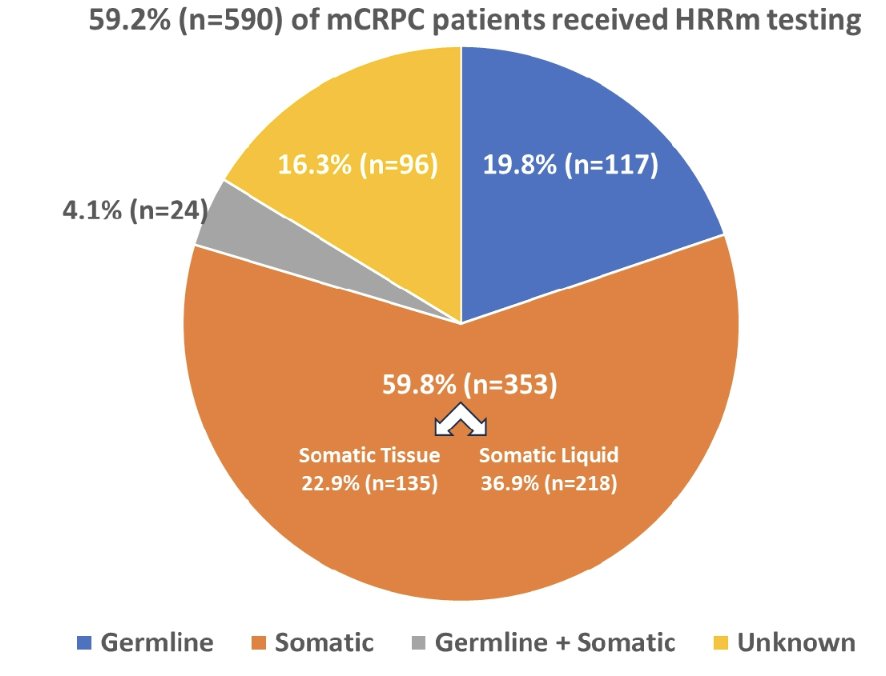 germline and somatic testing for HRR mutations pie