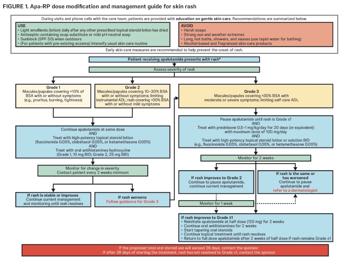 ASCO GU 2024: Impact of a Rash Management Guide on Incidence and ...