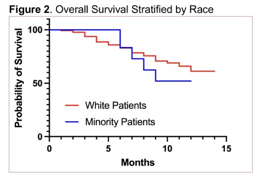 LuPSMA overall survival stratified by race