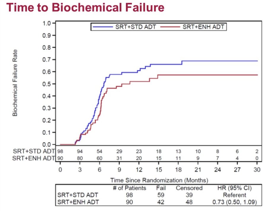 biochemical failure was non-significantly improved in the enzalutamide treated patients