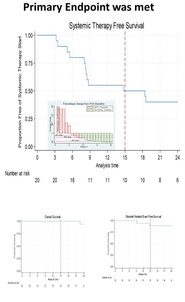 ASCO GU 2024 Mature Results Of A Phase 2 Pilot Study Of Radium 223 And   Image 1 