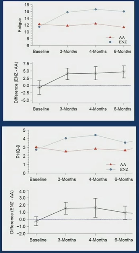 enzalutamide-treated patients at 3-4 months (p<0.001) and at 6 months