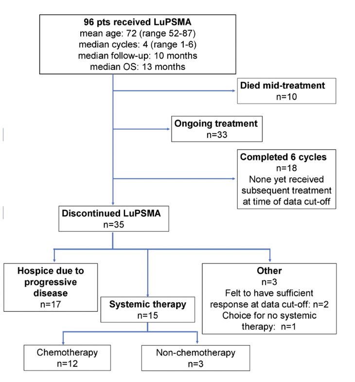 LuPSMA therapy flow chart