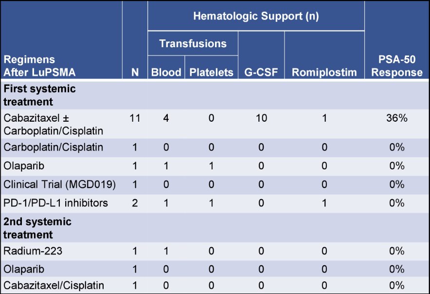 LuPSMA therapy hematologic support