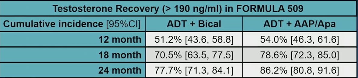 FORMULA 509 testosterone recovery