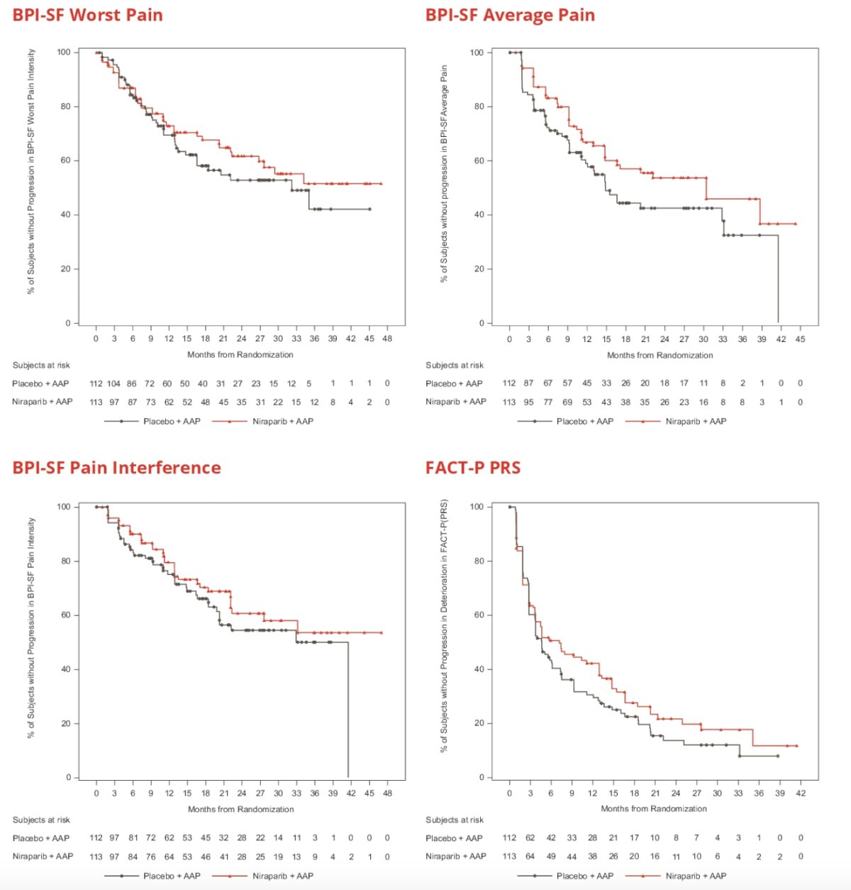 MAGNITUDE Median time to deterioration in BPI-SF worst pain, pain interference, average pain, and FACT-P pain-related scale were numerically longer