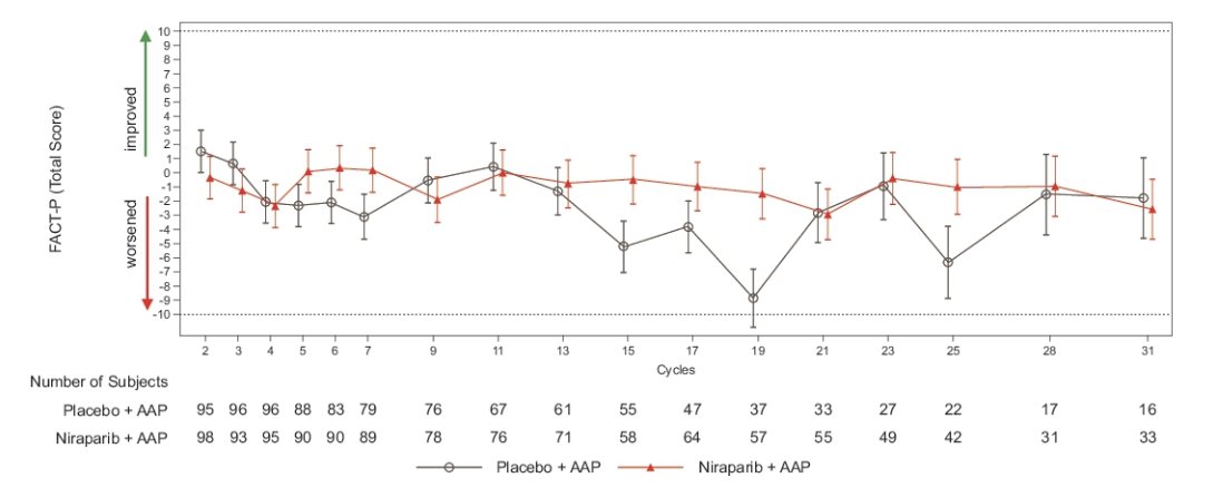 MAGNITUDE Repeated measures results showed health-related quality of life was maintained on treatment for the BRCA subgroup with no clinically meaningful differences in the FACT-P total score over time or between treatment arms