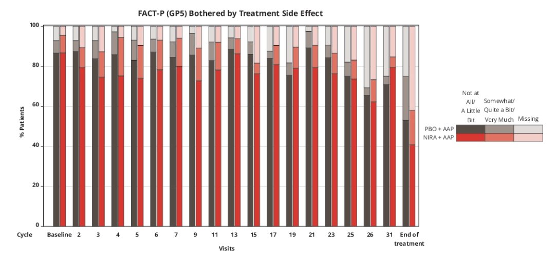 MAGNITUDE Analysis of FACT-P item GP5 in the BRCA subset