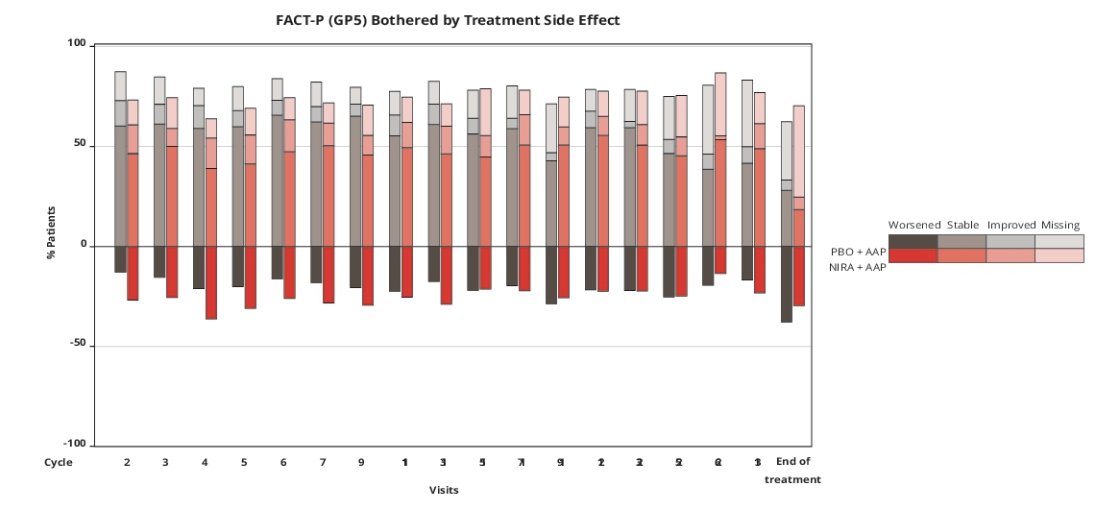 MAGNITUDE greater proportion of patients reported that side effect bother remained stable or improved rather than worsened during treatment