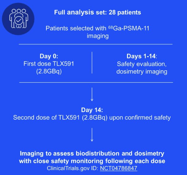 177Lu-TLX591, with SPECT dosimetry and pharmacokinetics obtained as in cohort 1