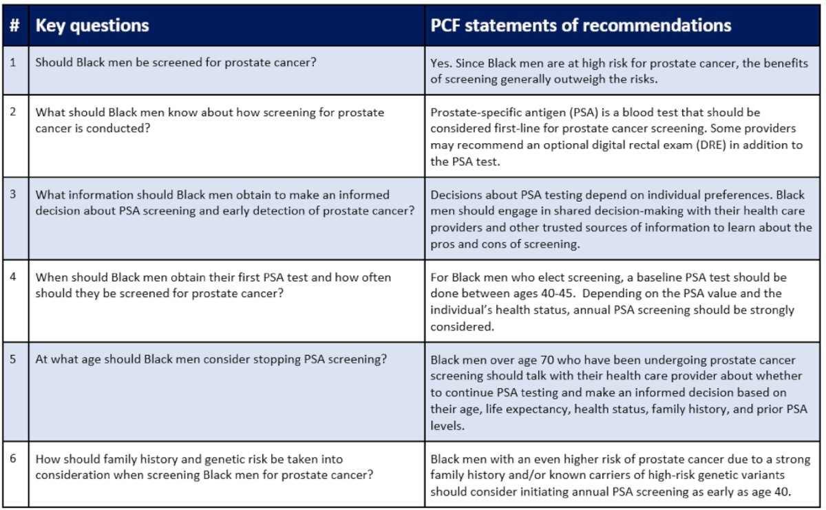 Black men prostate cancer questions