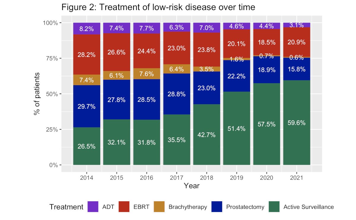 low risk disease over time