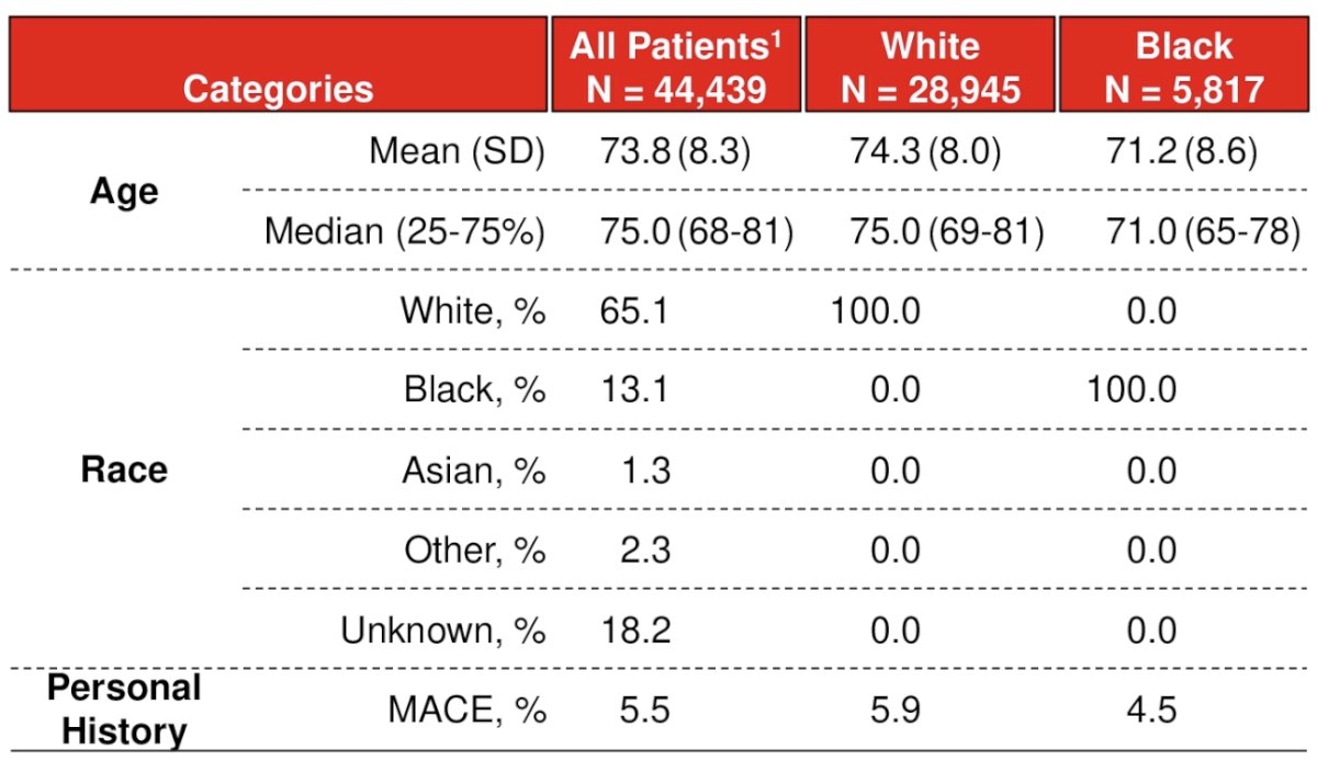 ASCO GU 2024 Moul_ADT Black vs White patients prostate cancer_0