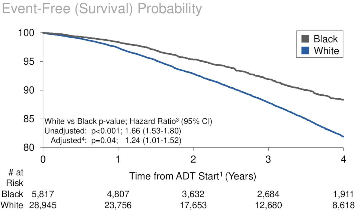ASCO GU 2024 Moul_ADT Black vs White patients prostate cancer_2