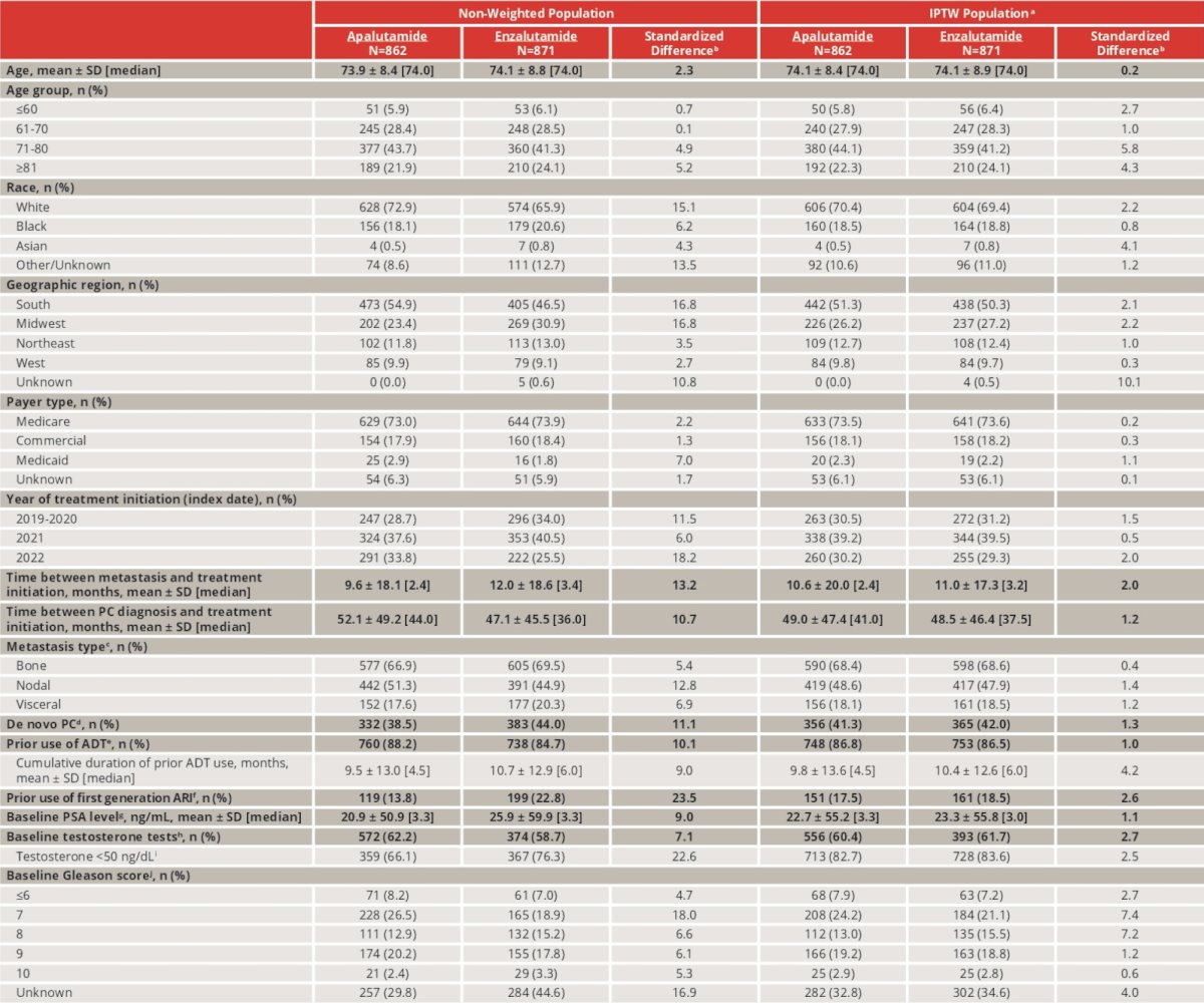 ASCO GU 2024_Lowentritt_real-world comparison_apa_enza_ mCSPC_0