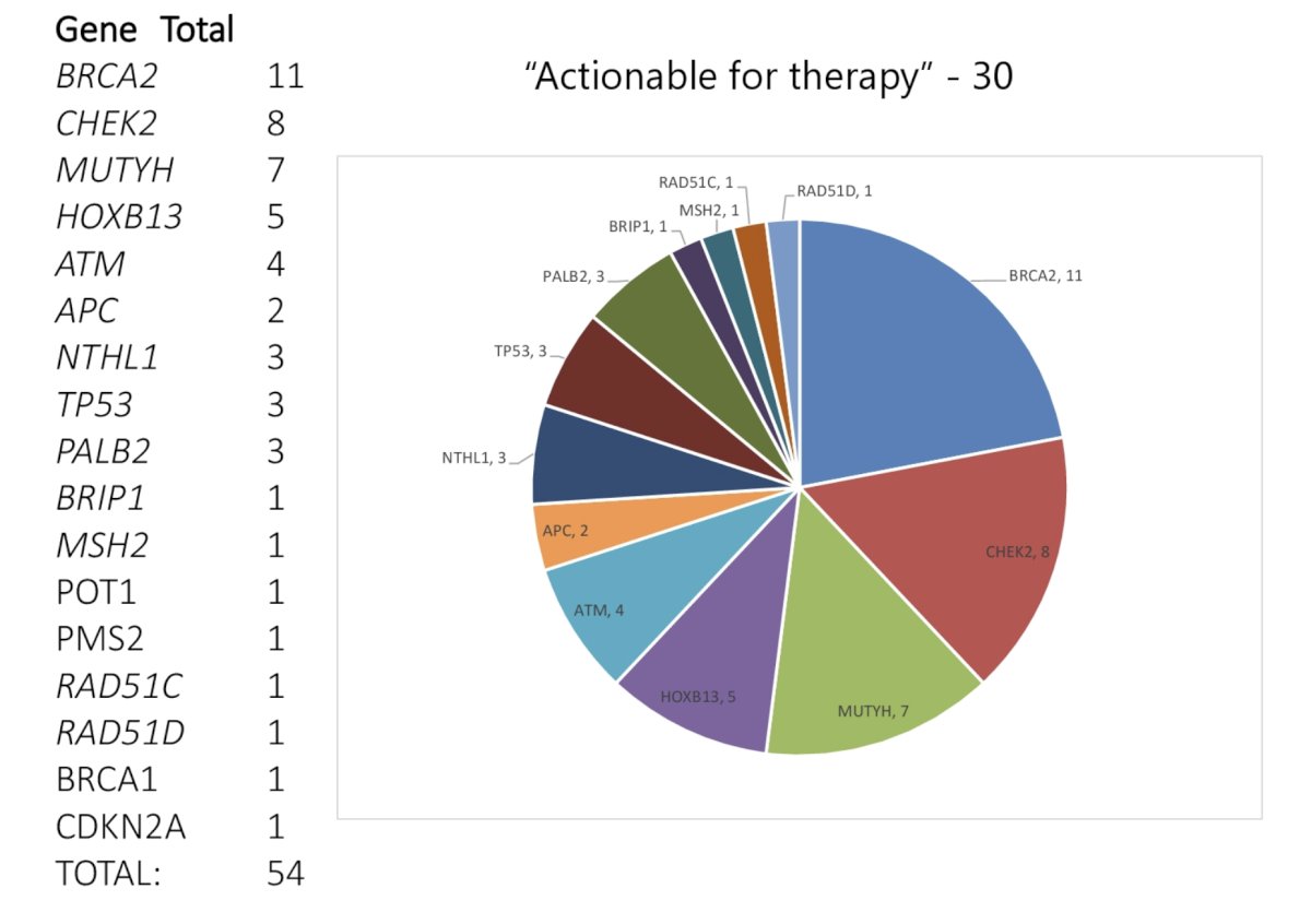 alterations that may be actionable for therapy