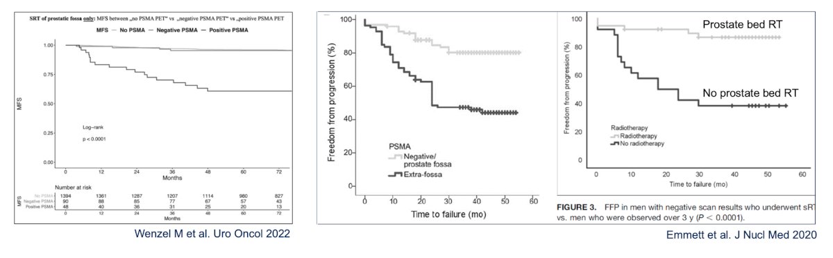 salvage radiotherapy to the prostate bed than when they are observed, which is reflected in a strong recommendation in the EAU guidelines that a negative PSMA PET/CT should not delay salvage radiotherapy if otherwise indicated