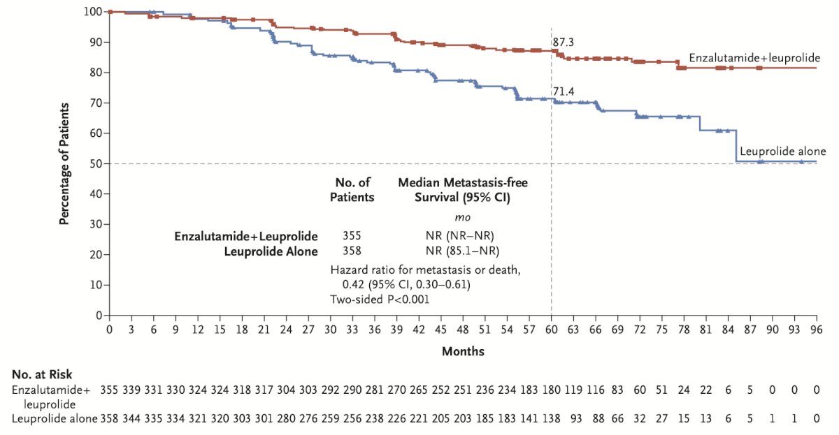 enzalutamide + leuprolide versus leuprolide alone MFS