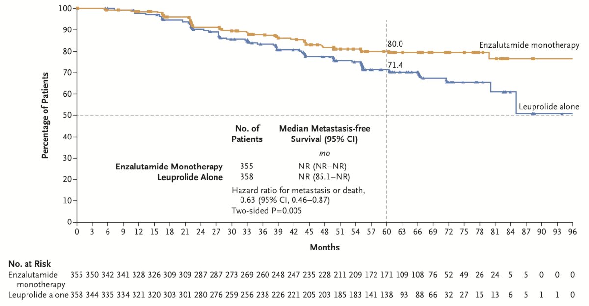 enzalutamide monotherapy and leuprolide monotherapy