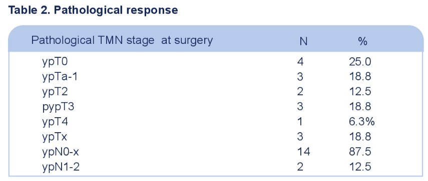 pathologic complete response (ypT0) 