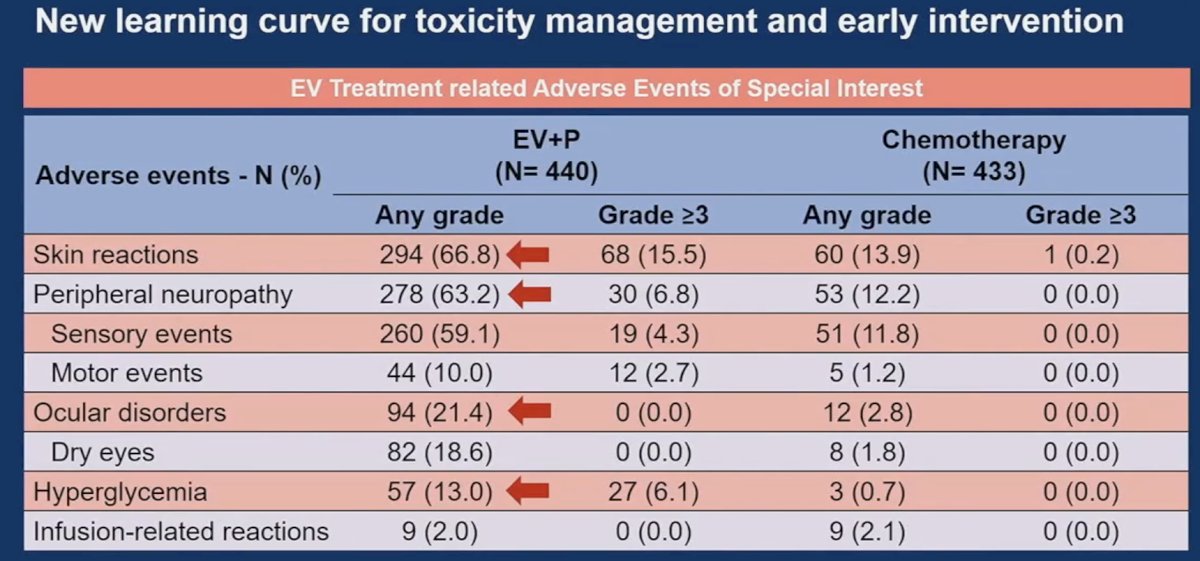 EV-302 learning curve for toxicity