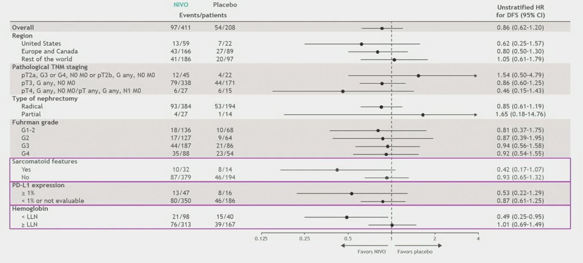 nivolumab monotherapy vs placebo comparisons