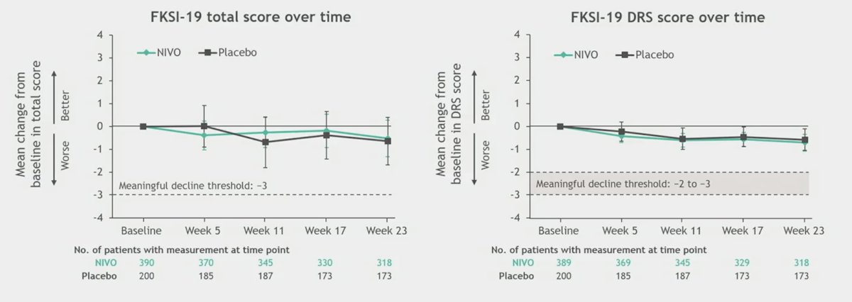 FKSI-19 (total and DRS) or EQ-5D-3L (utility index and VAS) were similar in both treatment arms