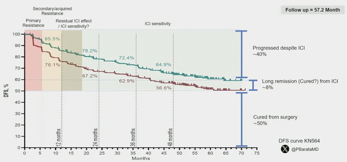 ~50% of patients are cured from surgery, ~8% of patients have a long remission and are perhaps cured from immune checkpoint blockade, but ~40% of patients progress despite immune checkpoint inhibitors