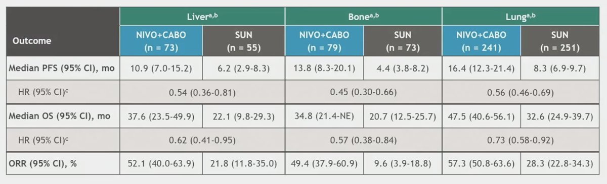 CheckMate 9ER trial outcome table