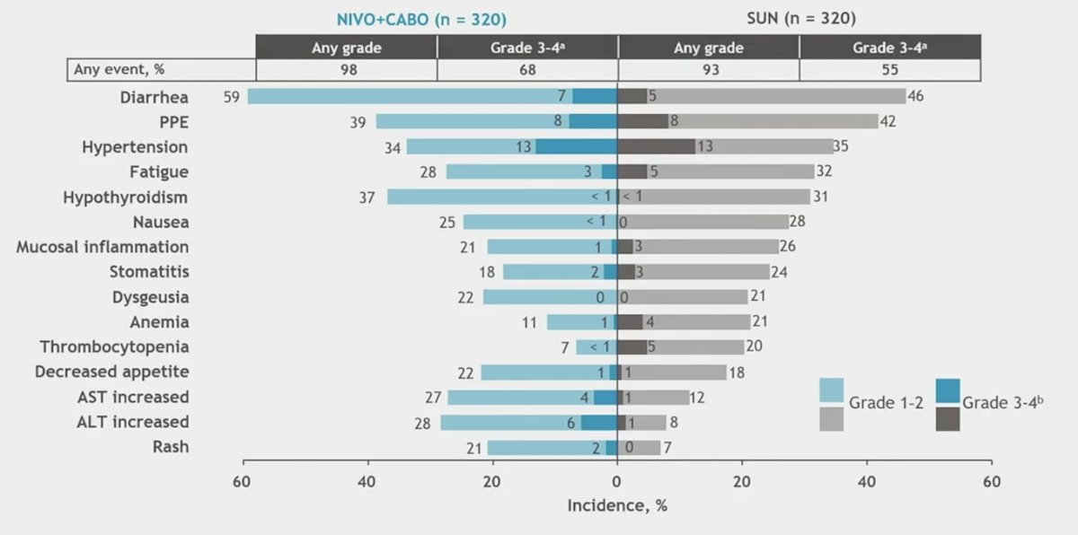 ASCO GU 2024 Nivolumab Plus Cabozantinib Vs Sunitinib For Previously   Image 5 