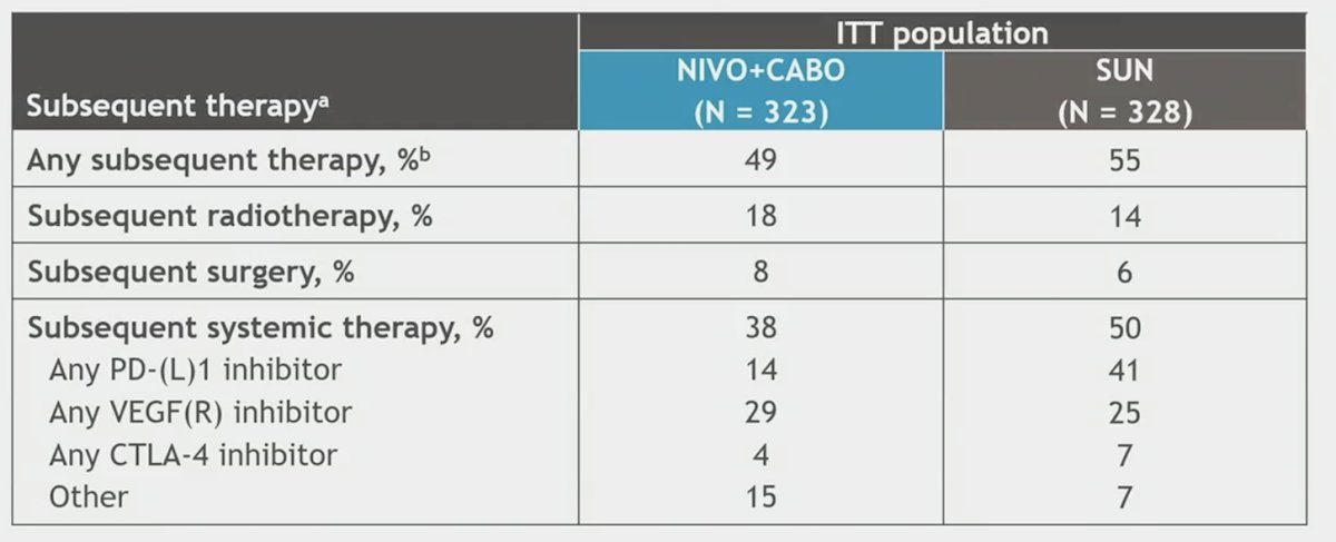 CheckMate 9ER trial subsequent therapy