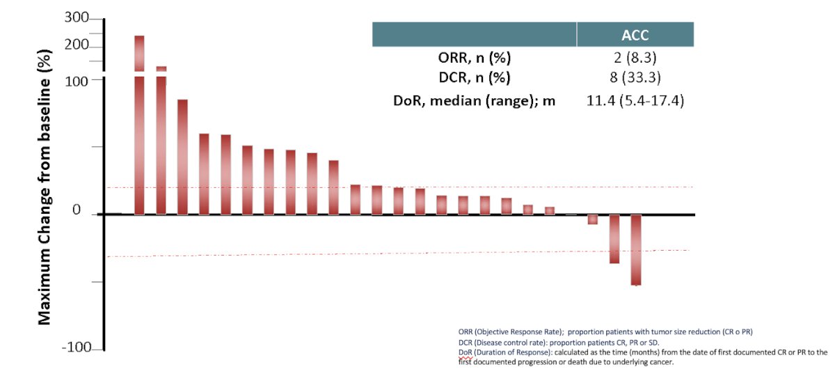 CABATEN trial maximum change from baseline