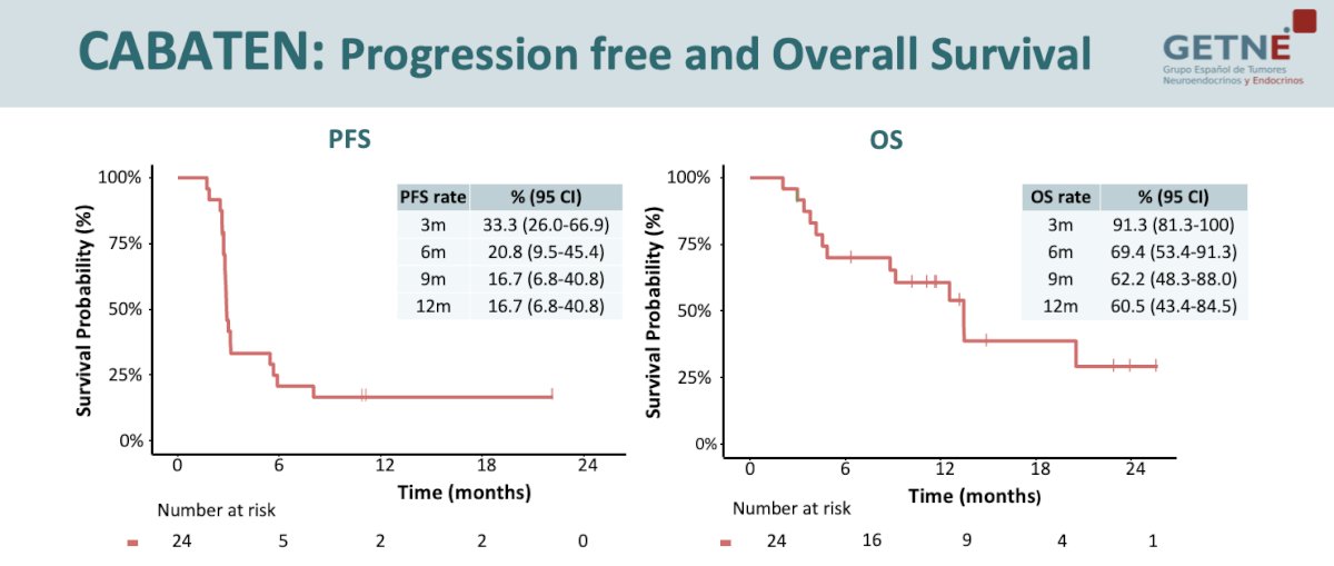 CABATEN trial PFS and OS