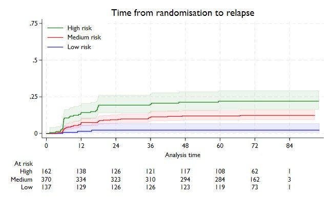  Risk group derived in TRISST