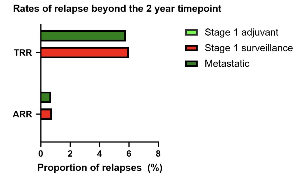 relapse rates 2 year survivorships