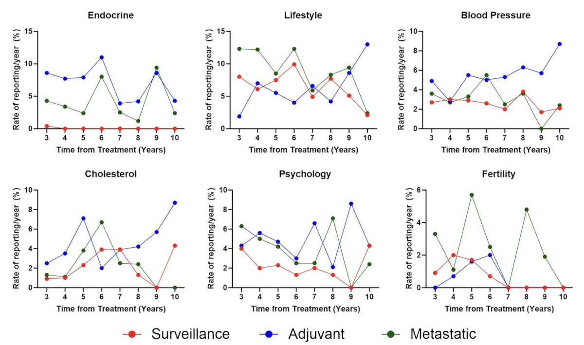 Survivorship issues appeared with consistent frequency throughout years 3 – 10 of treatment 